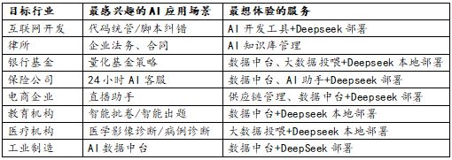 DeepSeek带来大量新增AI用户给运营商带来哪些机遇？(图3)