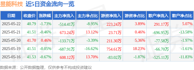 股票行情快报：昱能科技（688348）5月22日主力资金净卖出51441万元(图1)