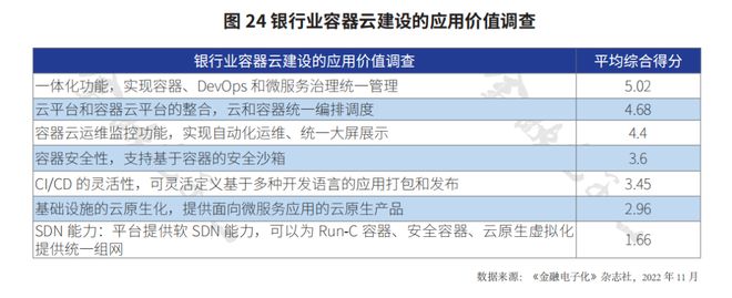 金融行业容器云建设与云原生技术思考 观点(图6)