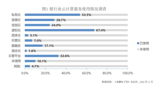 金融行业容器云建设与云原生技术思考 观点(图1)