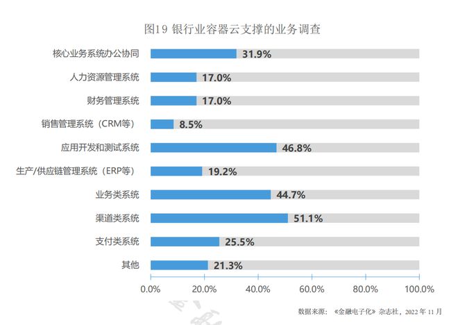 金融行业容器云建设与云原生技术思考 观点(图3)