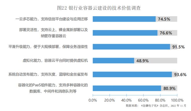 金融行业容器云建设与云原生技术思考 观点(图5)