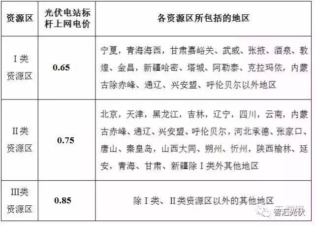 两类分布式光伏项目上网电价计算与对比(图2)