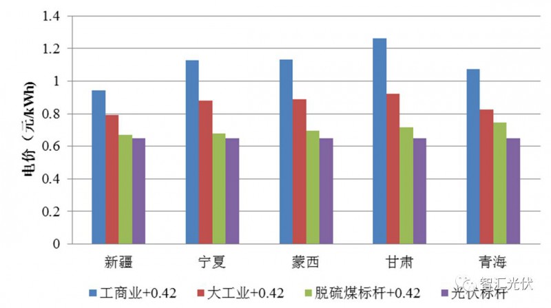 两类分布式光伏项目上网电价计算与对比(图4)