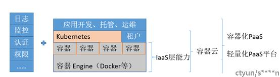 容器、容器云和化PaaS平台之间到底是什么关系？(图1)