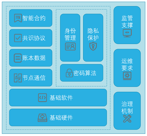 详解金融分布式账本技术安全规范(图1)