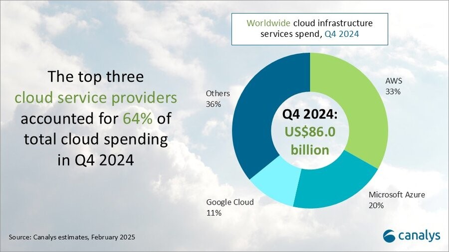 Canalys：2025年全球云支出将增长19%(图2)