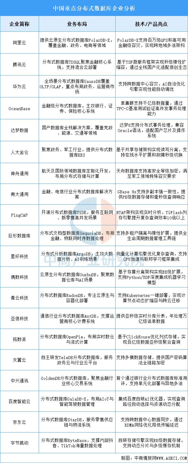 2025年中国分布式数据库重点企业业务布局预测分析（图）(图1)