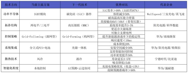 热门赛道 储能变流器能源转型的智能心脏(图1)