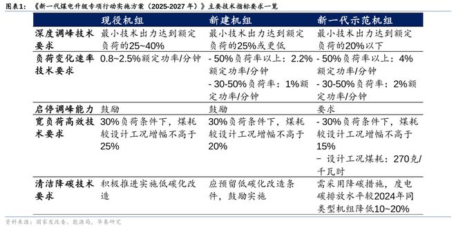华泰证券：煤电升级方案出炉灵活性改造成重点(图1)