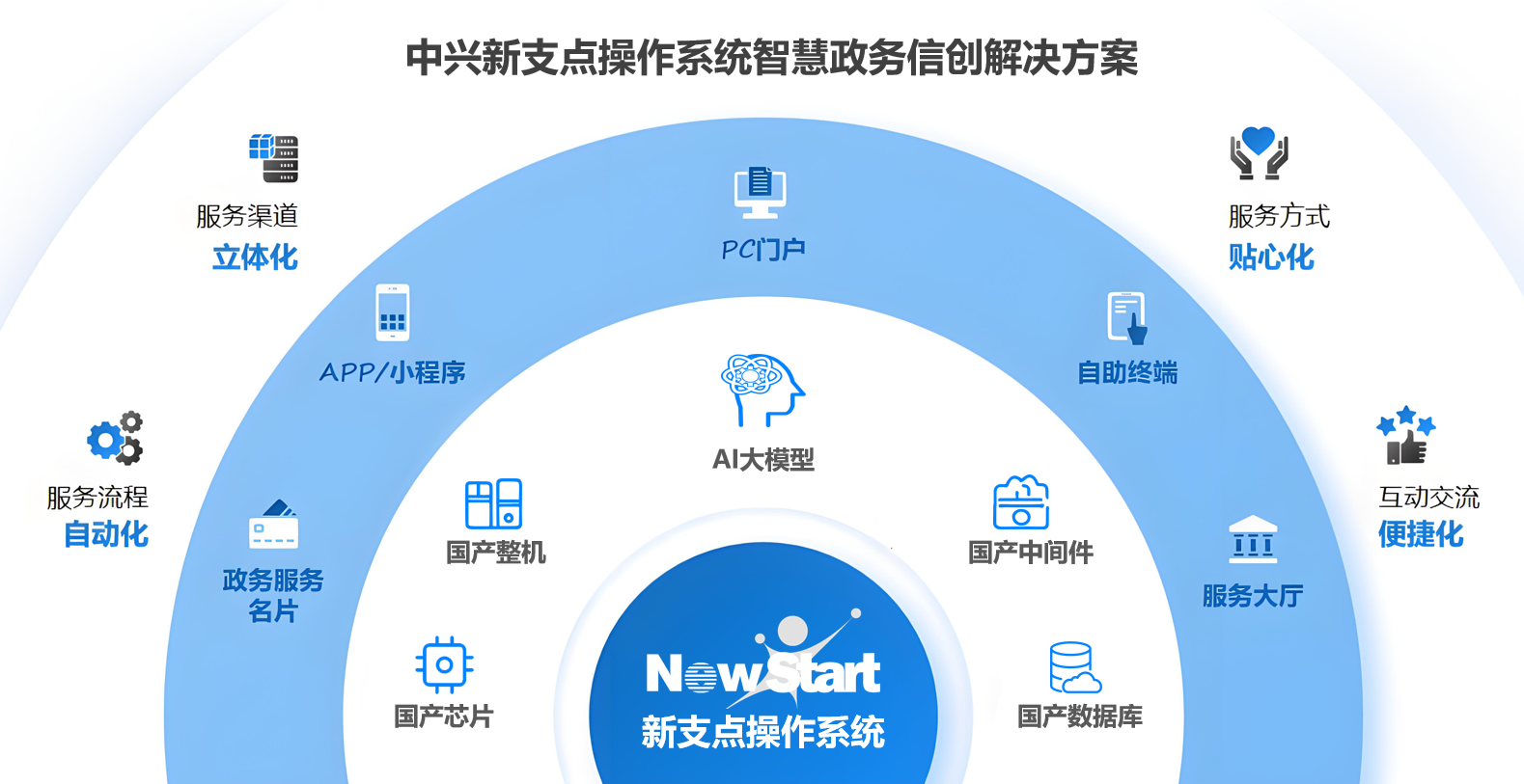 省20亿中兴新支点操作系统重塑数字政务新生态(图2)