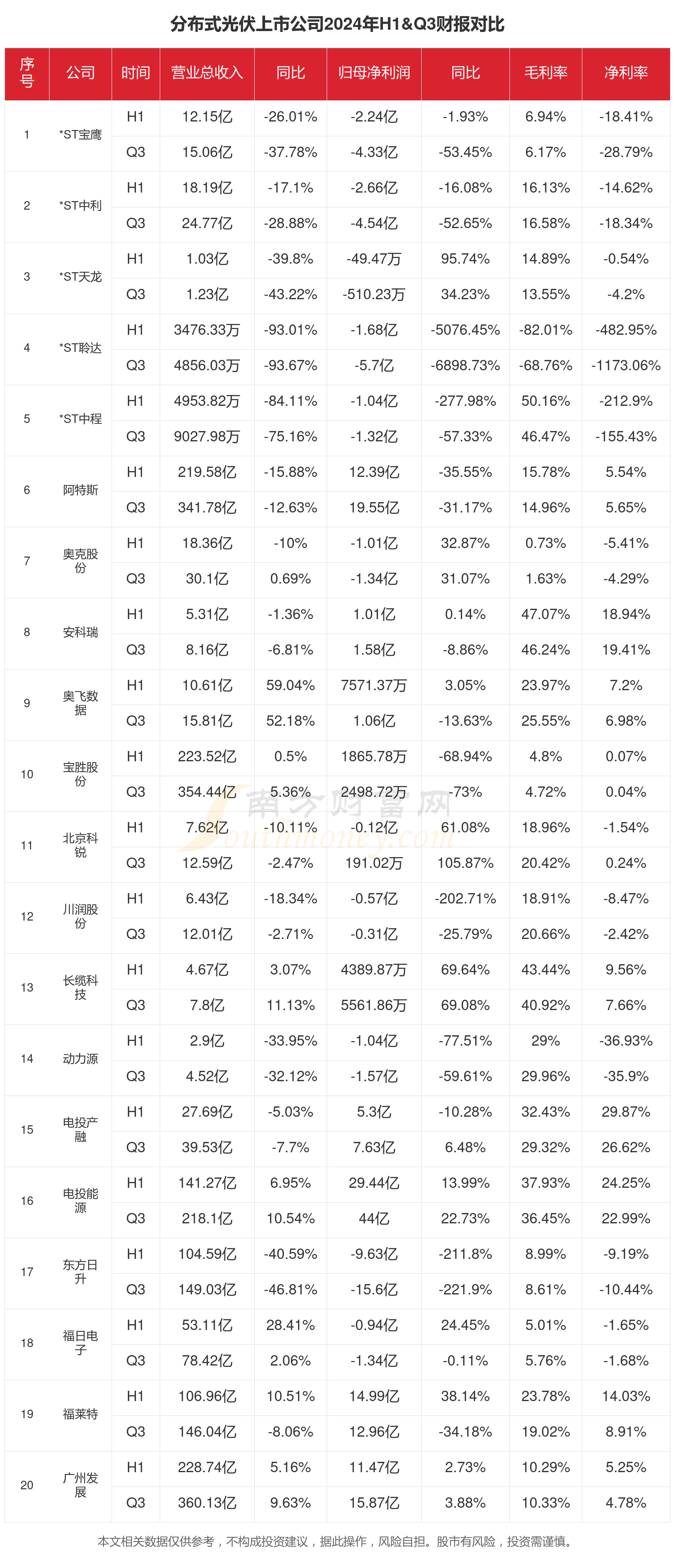2024年前三季度财报：分布式光伏行业上市公司现状如何？(图1)