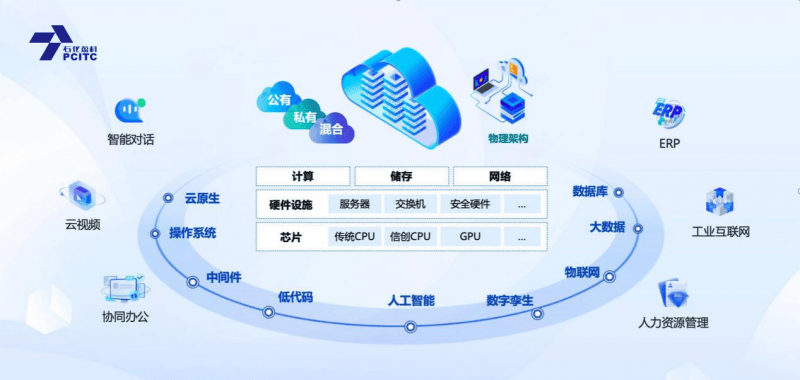 石化盈科携腾讯云共创信息技术国产化新生态赋能企业数字化转型(图2)