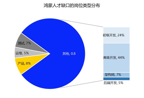 就业新风口：鸿蒙催生百万级高薪开发岗位(图1)