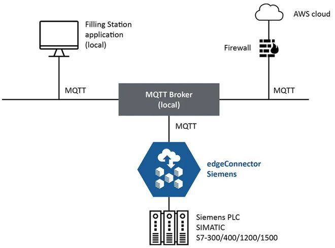 应用案例 基于Softing edgeConnector Siemens的自动加油站系统物联网升级方案(图2)