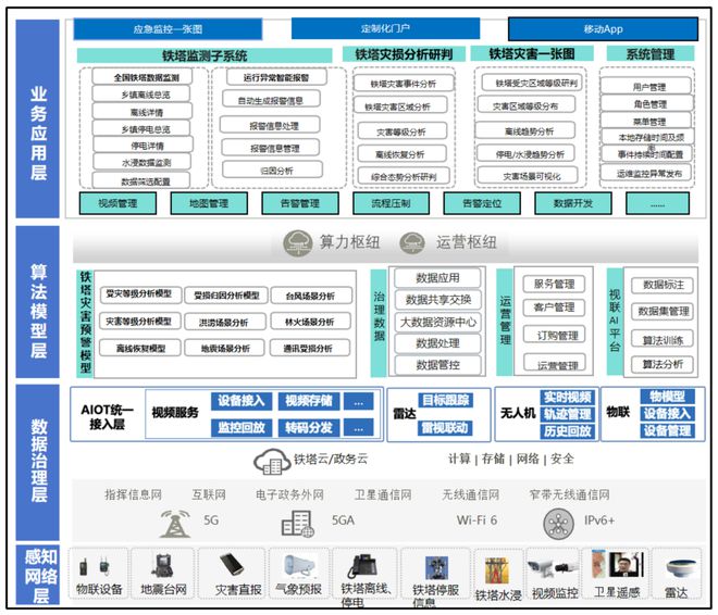 数据要素应急管理案例之三 铁塔大数据灾害分析平台(图1)
