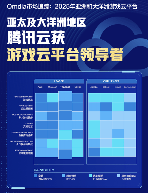 腾讯云引领游戏云领域荣膺亚太及大洋洲“游戏云平台领导者”称号(图1)
