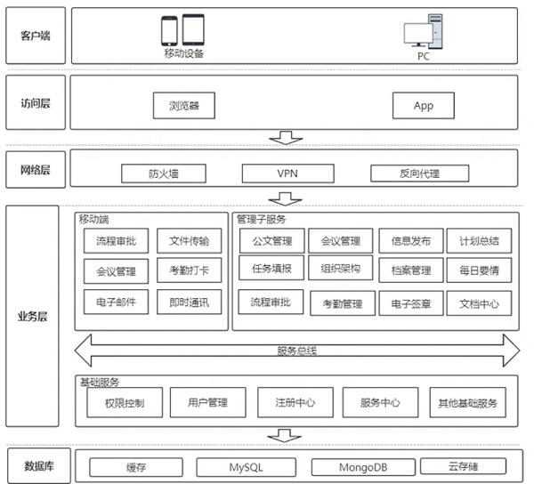 传统OA迈向云端：华为云开年采购季OA上云解决方案实测(图1)