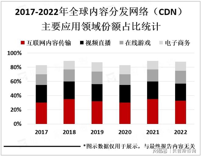 全球内容分发网络（CDN）发展概述及发展趋势分析(图1)