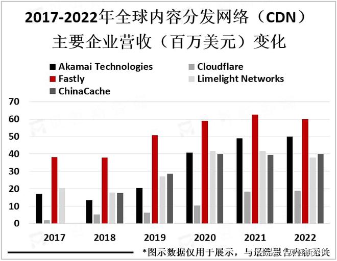 全球内容分发网络（CDN）发展概述及发展趋势分析(图3)