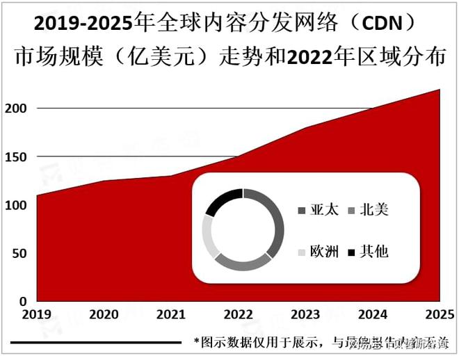 全球内容分发网络（CDN）发展概述及发展趋势分析(图2)