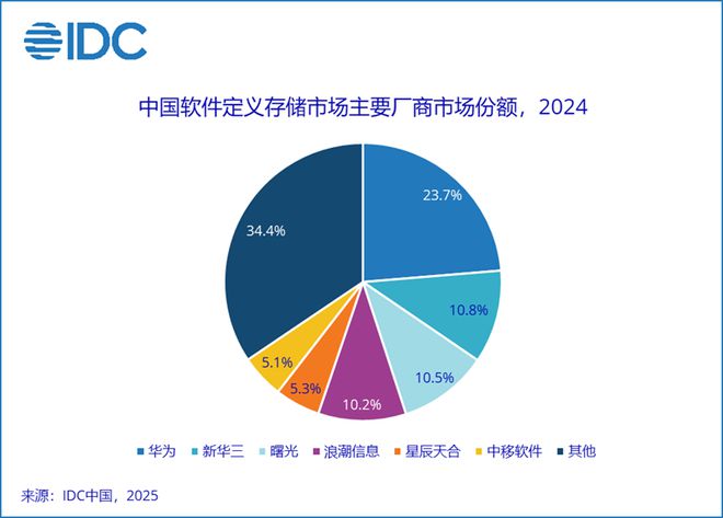 IDC：预计SDS和HCI市场将在2025年分别实现超过14%和8%的同比增长(图1)