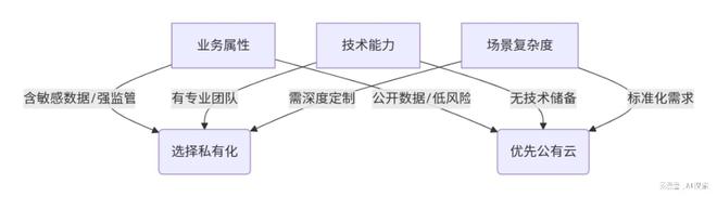 DeepSeek私有化部署的理性抉择：谁需要？谁不必？(图2)
