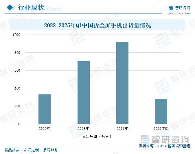 研判2025！中国折叠屏手机行业产业链、出货量及企业市场份额分析：铰链革新与AI赋能双轮驱动中国折叠屏手机出货量同比飙升[图](图5)
