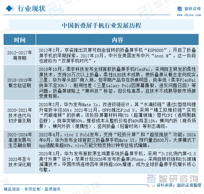 研判2025！中国折叠屏手机行业产业链、出货量及企业市场份额分析：铰链革新与AI赋能双轮驱动中国折叠屏手机出货量同比飙升[图](图2)