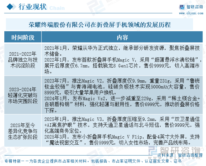 研判2025！中国折叠屏手机行业产业链、出货量及企业市场份额分析：铰链革新与AI赋能双轮驱动中国折叠屏手机出货量同比飙升[图](图8)