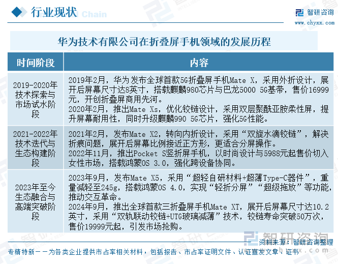 研判2025！中国折叠屏手机行业产业链、出货量及企业市场份额分析：铰链革新与AI赋能双轮驱动中国折叠屏手机出货量同比飙升[图](图7)