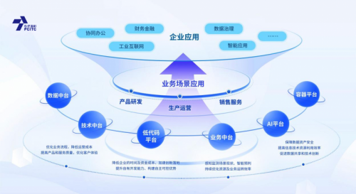 石化盈科与腾讯共筑信息技术国产化生态新格局(图3)