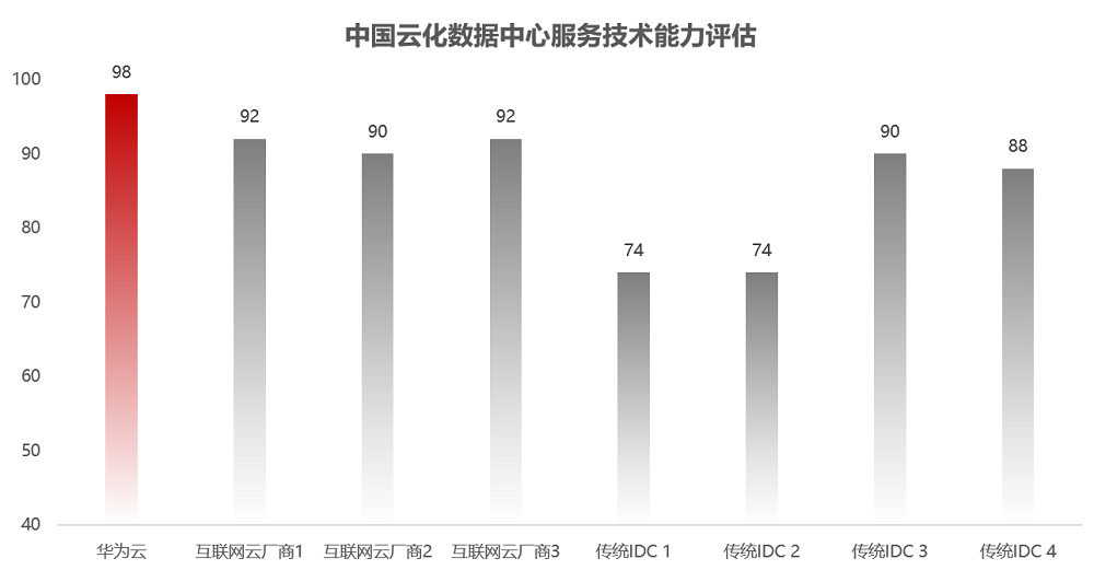 6项满分！华为云CloudDC技术能力评估排名第一(图1)