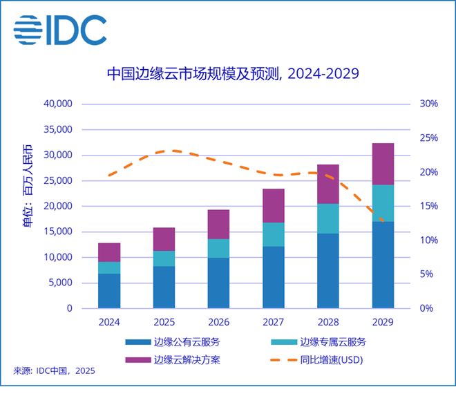 IDC：2024下半年中国边缘云市场规模总计739亿元 同比增速达186%(图2)