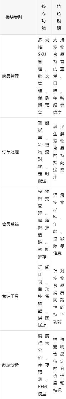 宠物食品电商平台搭建指南：数商云赋能企业数字化转型与市场扩张(图2)