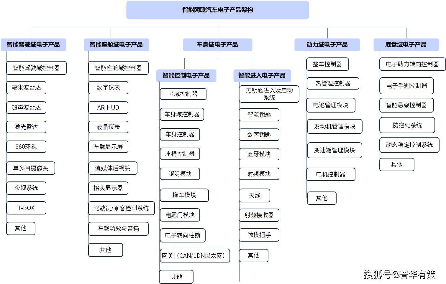 汽车电动化、智能化及网联化推动汽车电子行业创新发展(图1)