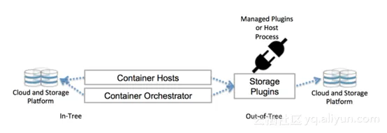 解锁容器持久化存储阿里云上的Kubernetes存储管理(图1)