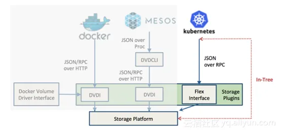解锁容器持久化存储阿里云上的Kubernetes存储管理(图2)