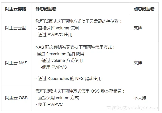 解锁容器持久化存储阿里云上的Kubernetes存储管理(图3)