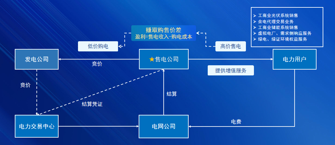 天合富家：为工商业用户提供售电、绿电交易等一站式解决方案(图1)