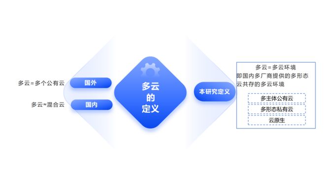 多云和多云安全指的是什么(图3)