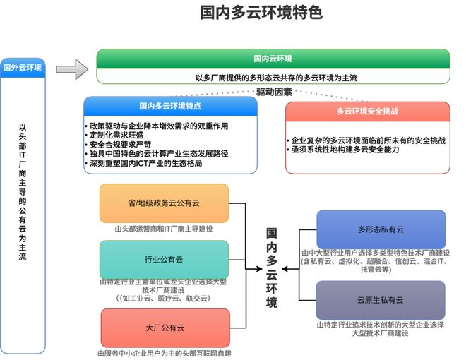 多云和多云安全指的是什么(图4)