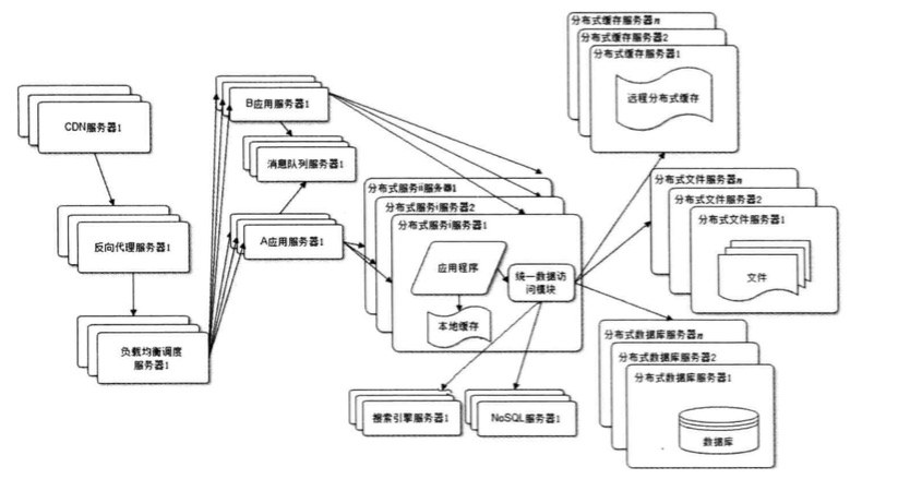 分布式技术及其应用概述(图1)